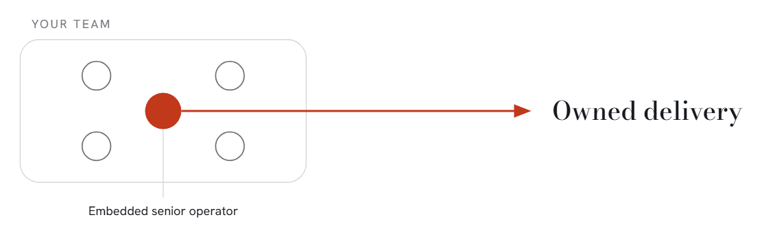 Diagram: an embedded senior operator sits inside your team and owns delivery